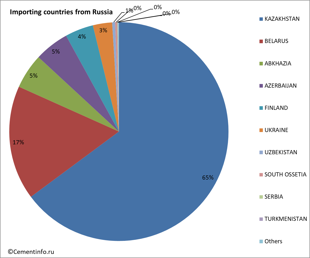 Importing countries from Russia